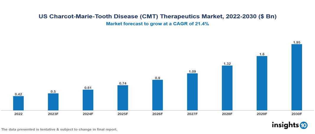 US Charcot-Marie-Tooth Disease (CMT) Therapeutics Market Analysis