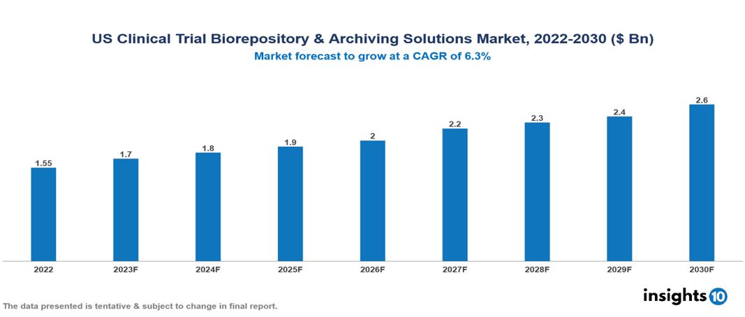 US Clinical Trial Biorepository & Archiving Solutions Market Analysis
