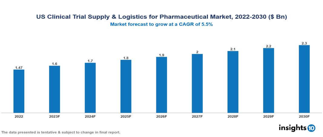 US Clinical Trial Supply & Logistics for Pharmaceutical Market Analysis