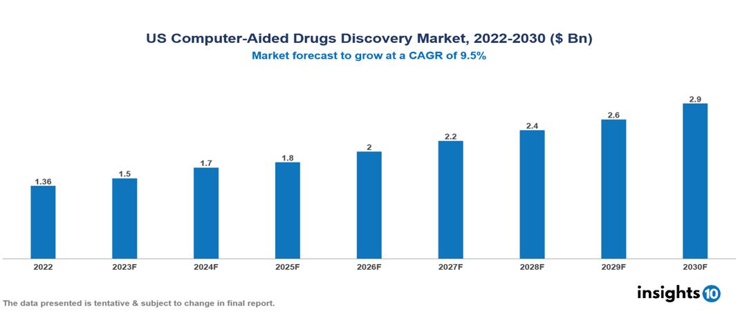 US Computer-Aided Drugs Discovery Market Analysis
