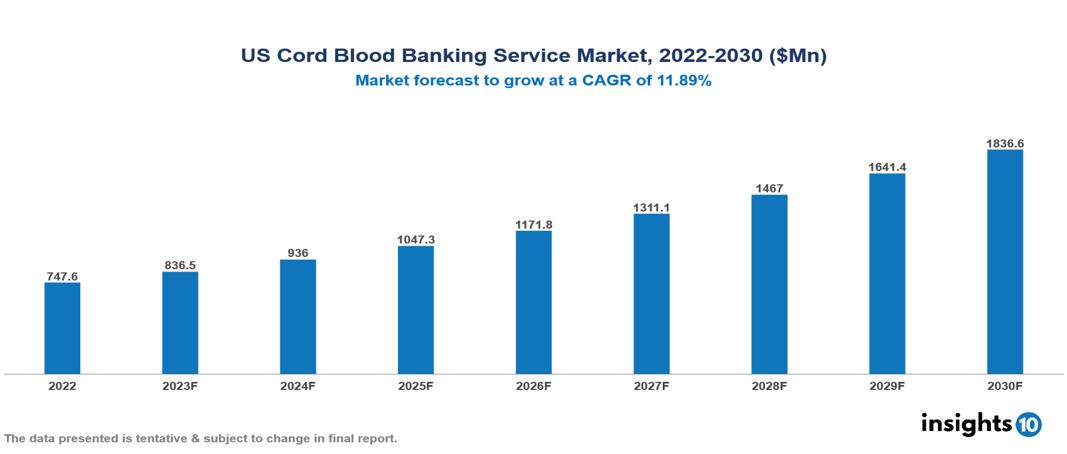 US Cord Blood Banking Service Market Analysis