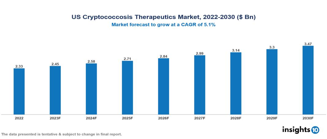 US Cryptococcosis Therapeutics Market Analysis