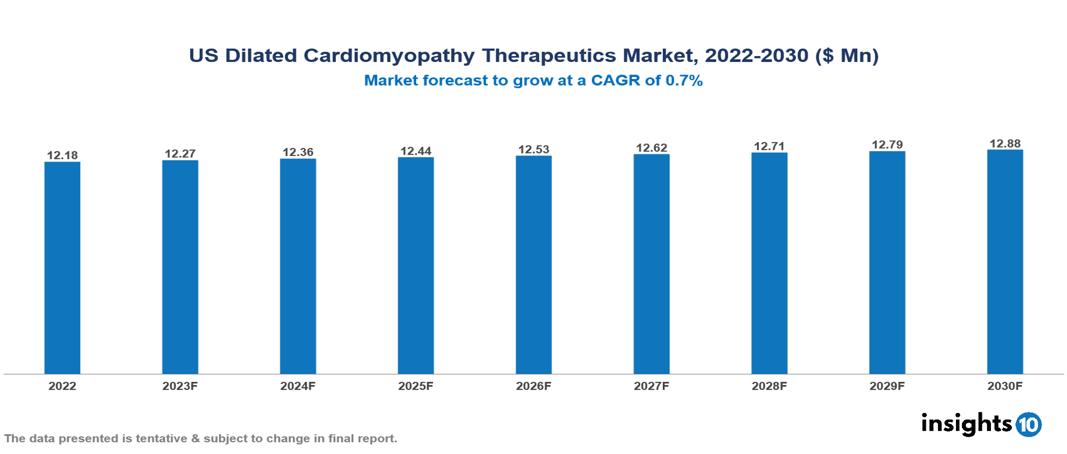 US Dilated Cardiomyopathy Therapeutics Market Analysis