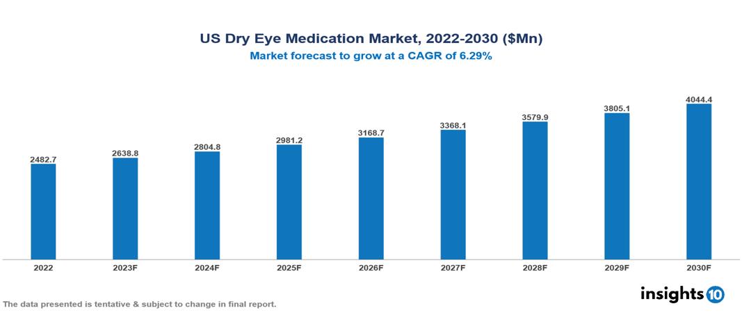 US Dry Eye Medication Market Analysis