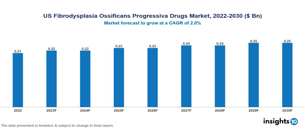 US Fibrodysplasia Ossificans Progressiva Drugs Market Analysis
