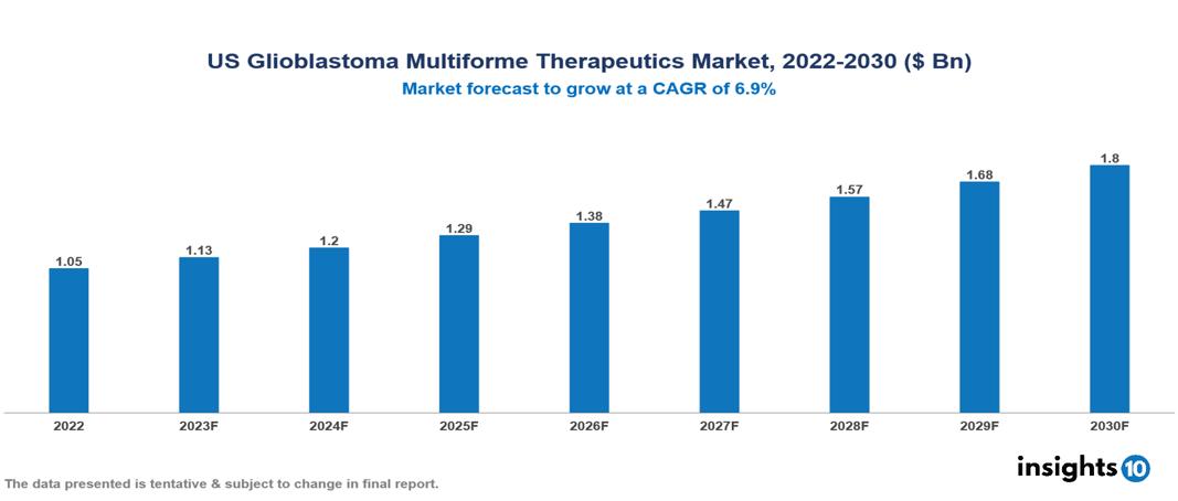 US Glioblastoma Multiforme Therapeutics Market Analysis
