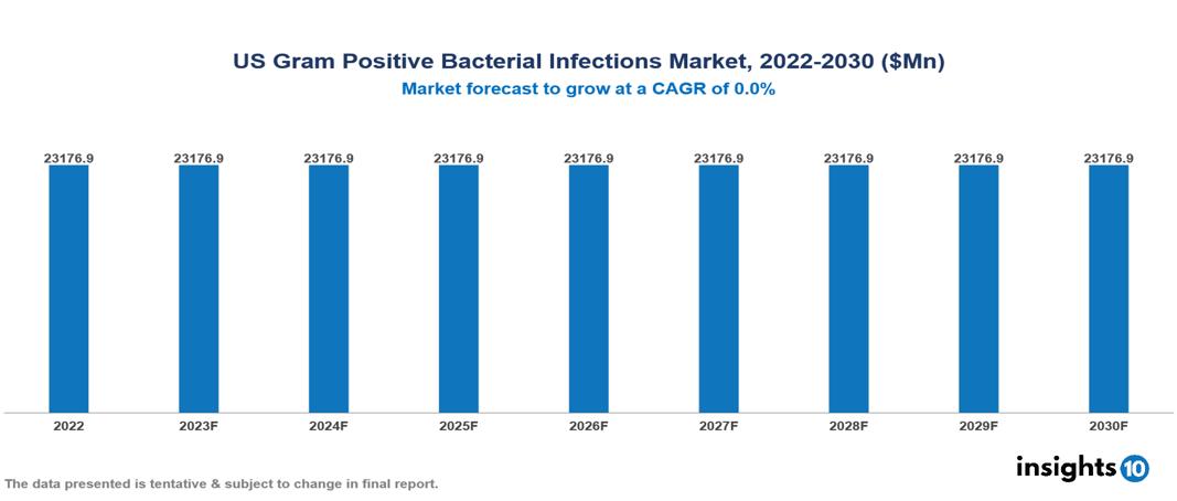 US Gram Positive Bacterial Infections Market Analysis