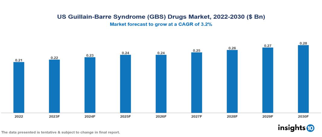 US Guillain-Barre Syndrome (GBS) Drugs Market Analysis