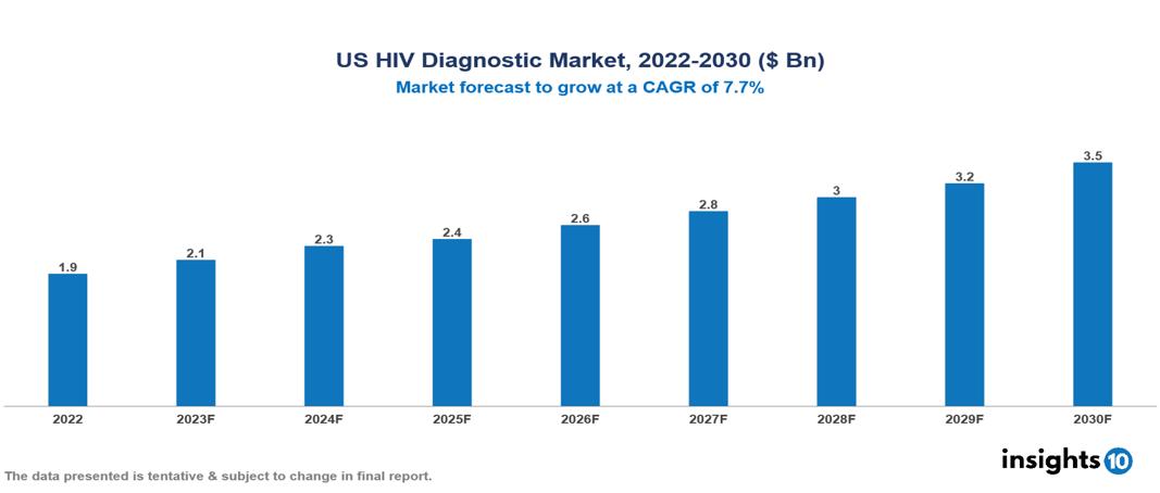 US HIV Diagnostic Market Analysis