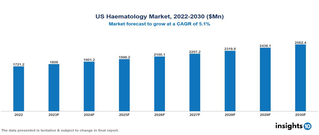 US Haematology Market Analysis