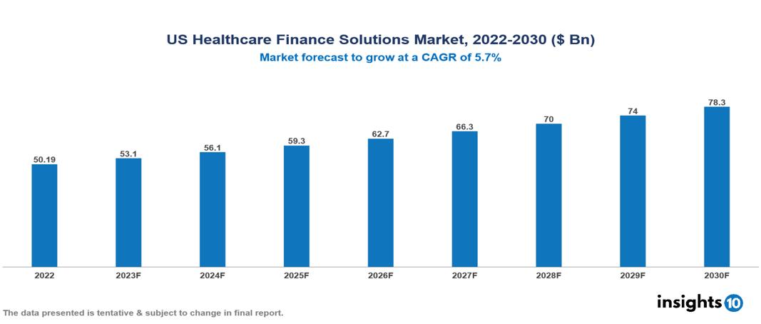 US Healthcare Finance Solutions Market Analysis