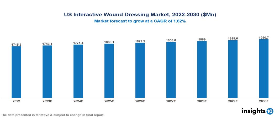 US Interactive Wound Dressing Market Analysis