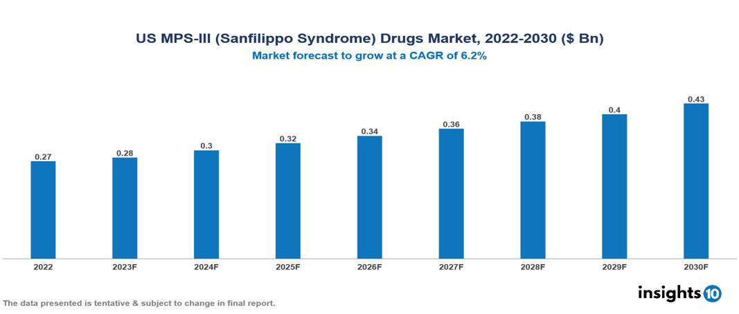 US MPS-III (Sanfilippo Syndrome) Drugs Market Analysis
