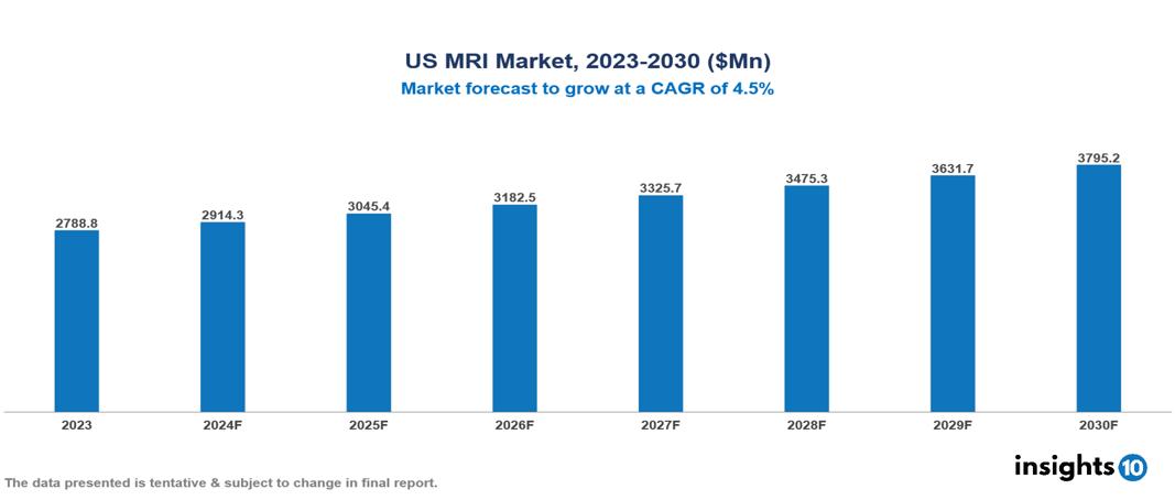 US MRI Market Report 2023 to 2030