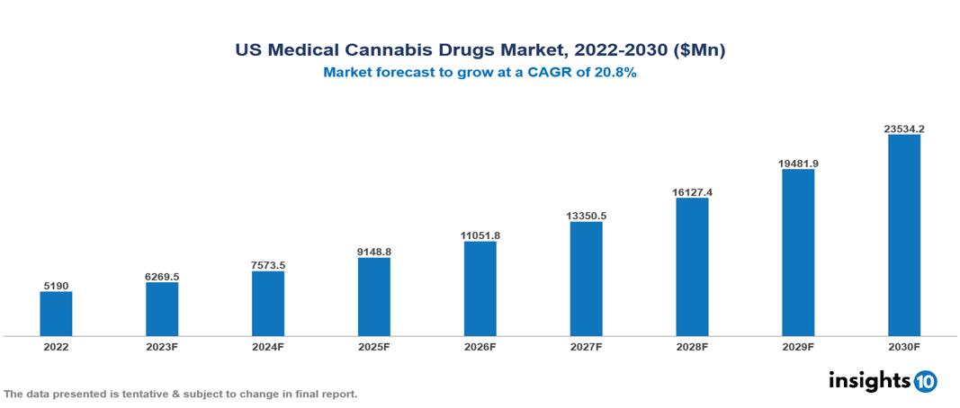 US Medical Cannabis Drugs Market Analysis