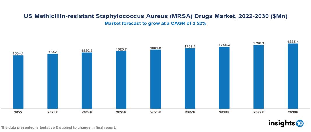 US Methicillin-resistant Staphylococcus Aureus (MRSA) Drugs Market Analysis