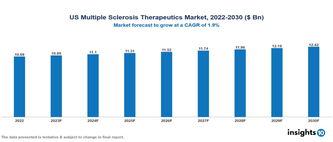 US Multiple Sclerosis Therapeutics Market Analysis