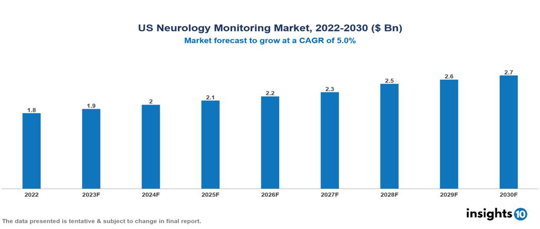 US Neurology Monitoring Market Analysis
