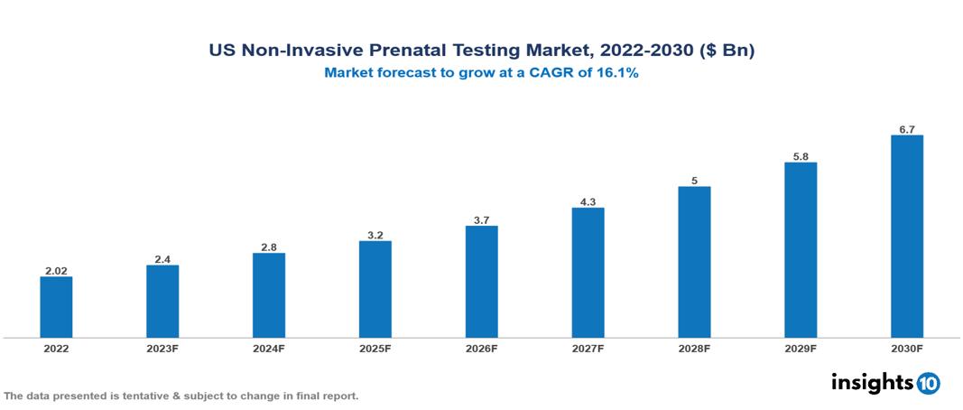 US Non-Invasive Prenatal Testing Market Analysis