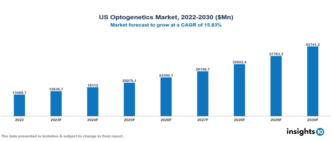 US Optogenetics Market Analysis