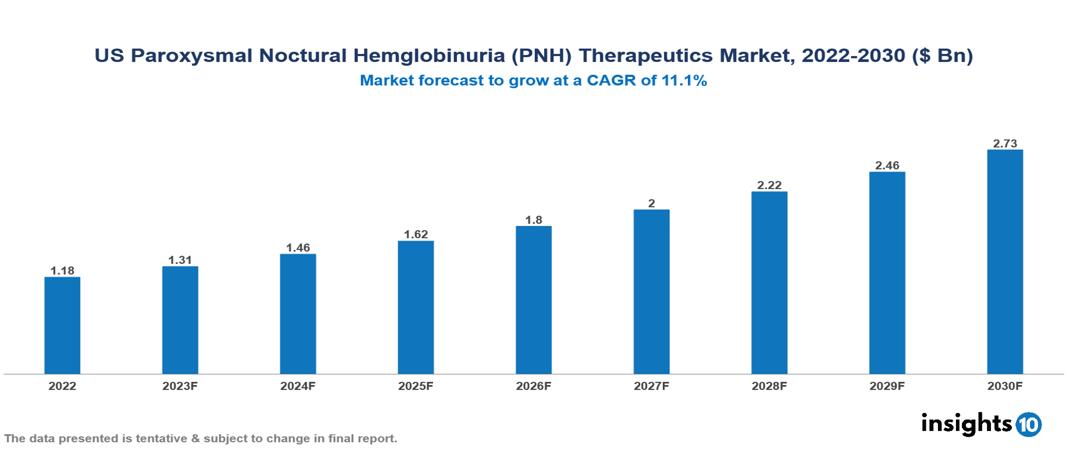 US Paroxysmal Noctural Hemglobinuria (PNH) Therapeutics Market Analysis