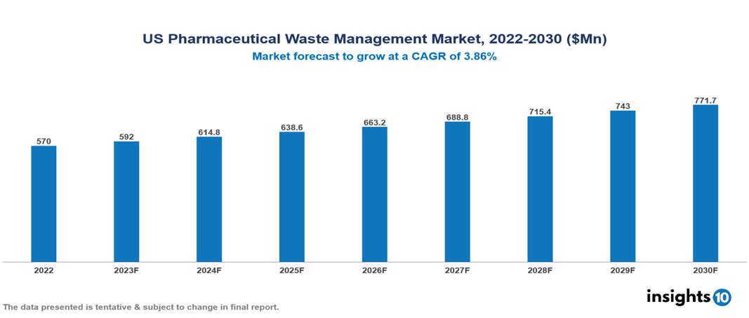 US Pharmaceutical Waste Management Market Analysis