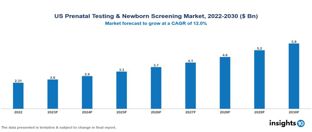 US Prenatal Testing & Newborn Screening Market Analysis
