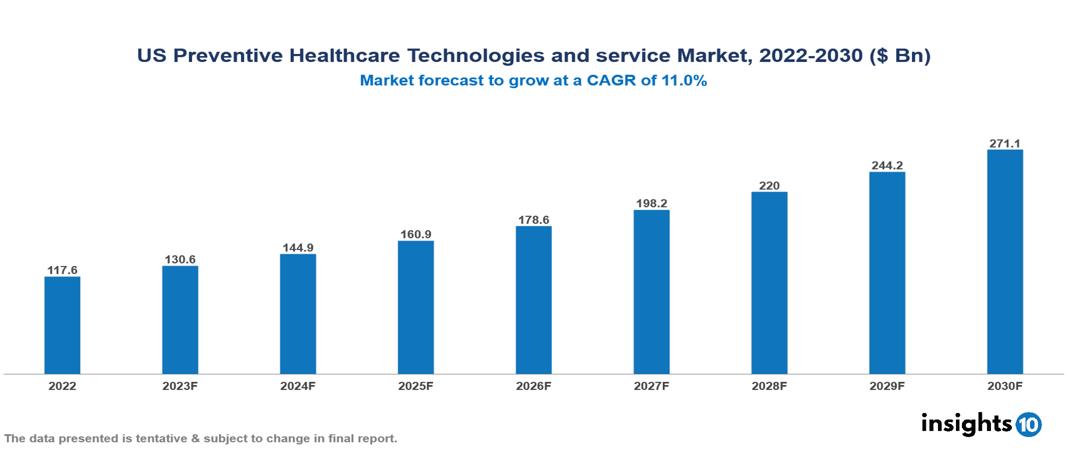 US Preventive Healthcare Technologies and service Market Analysis