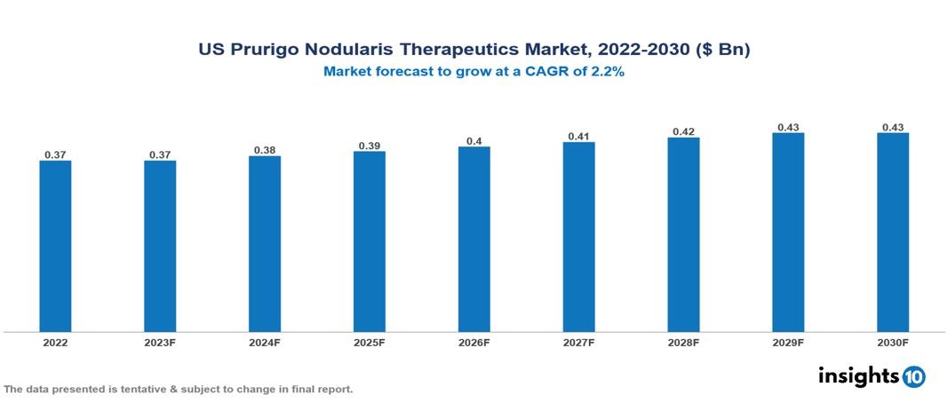 US Prurigo Nodularis Therapeutics Market Analysis