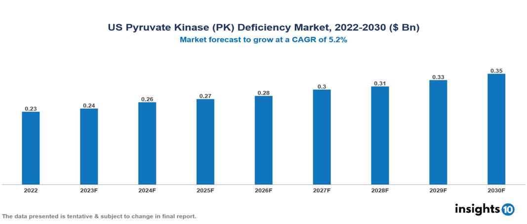 US Pyruvate Kinase (PK) Deficiency Market Analysis