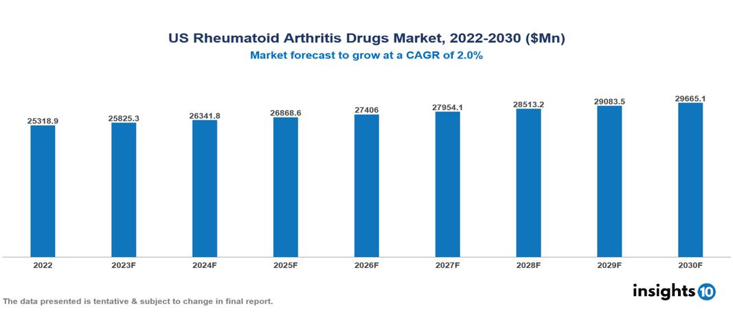 US Rheumatoid Arthritis Drugs Market Analysis