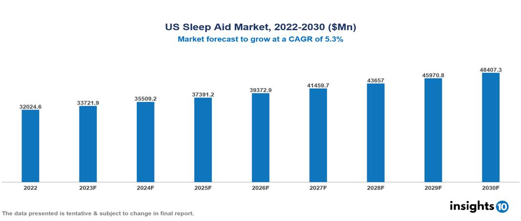 US Sleep Aid Market Analysis