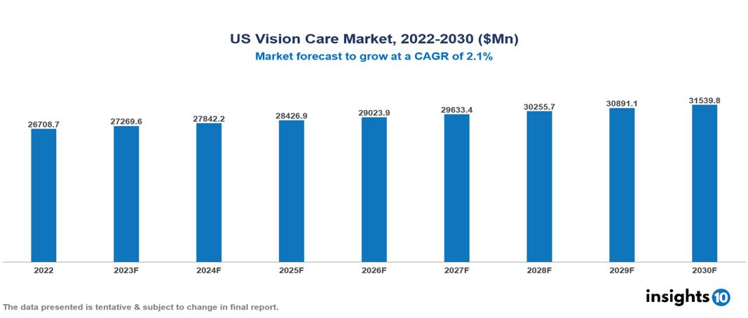 US Vision Care Market Analysis