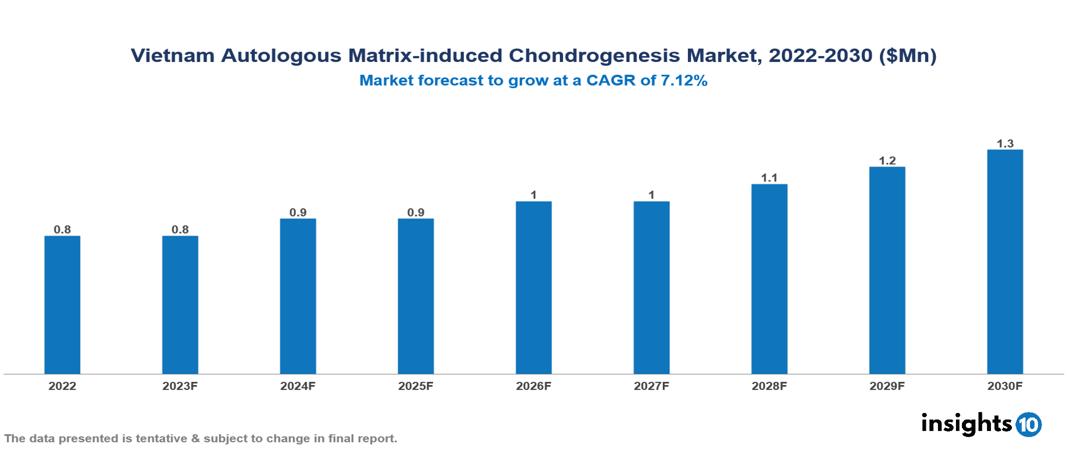 Vietnam Autologous Matrix-induced Chondrogenesis Market Analysis