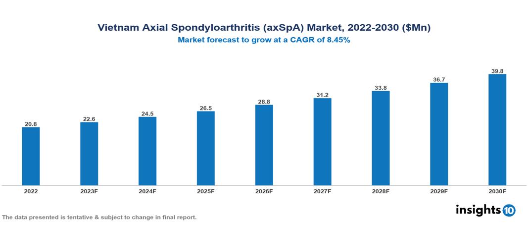 Vietnam Axial Spondyloarthritis (axSpA) Market Analysis