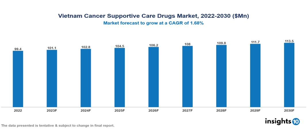 Vietnam Cancer Supportive Care Drugs Market Analysis