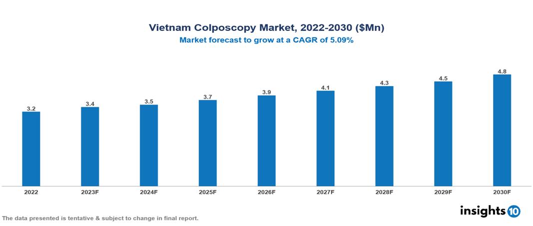 Vietnam Colposcopy Market Analysis