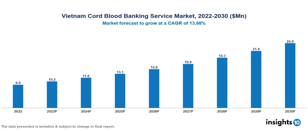 Vietnam Cord Blood Banking Service Market Analysis