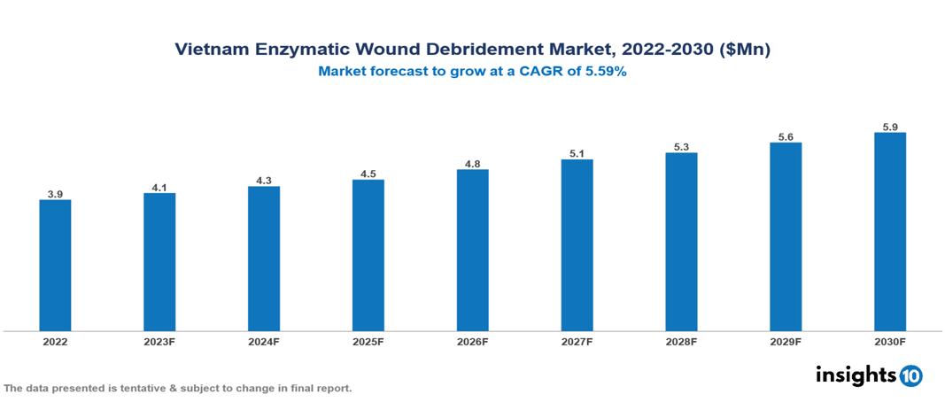 Vietnam Enzymatic Wound Debridement Market Analysis