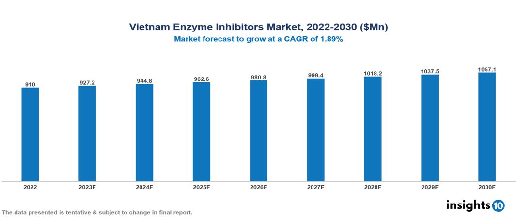 Vietnam Enzyme Inhibitors Market Analysis