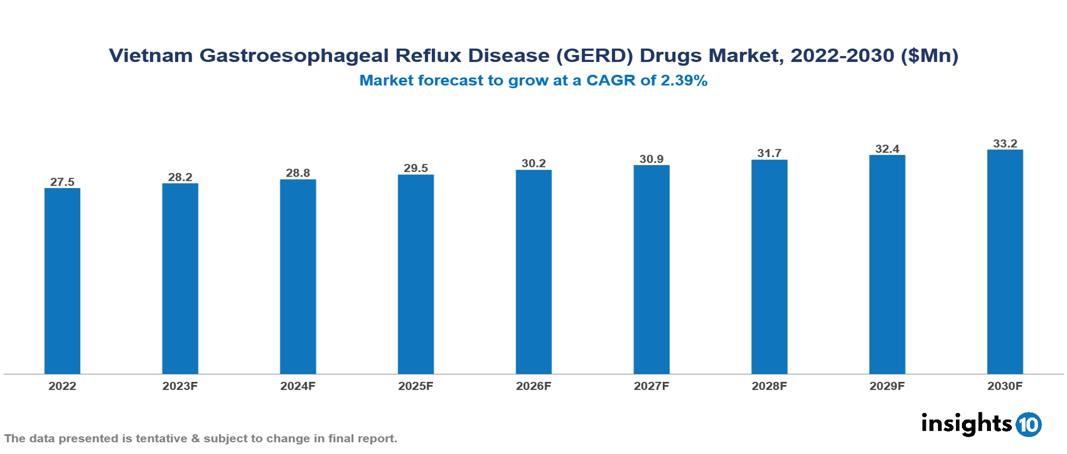 Vietnam Gastroesophageal Reflux Disease (GERD) Drugs Market Analysis