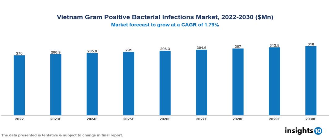 Vietnam Gram Positive Bacterial Infections Market Analysis