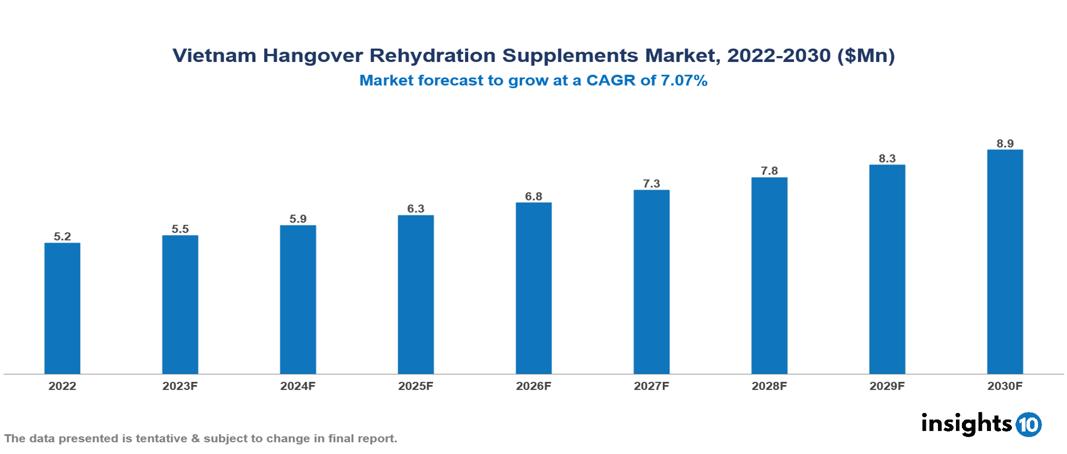 Vietnam Hangover Rehydration Supplements Market Analysis
