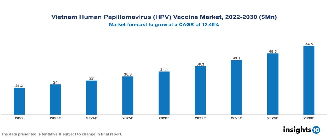 Vietnam Human Papillomavirus (HPV) Vaccine Market Analysis