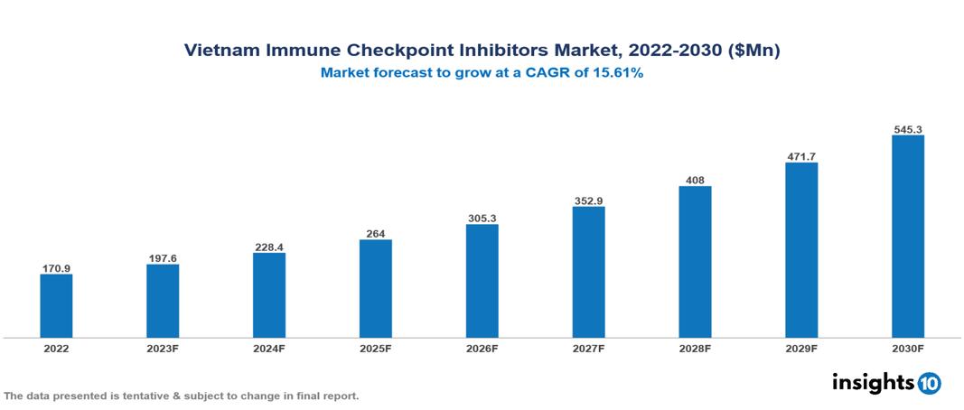 Vietnam Immune Checkpoint Inhibitors Market Analysis