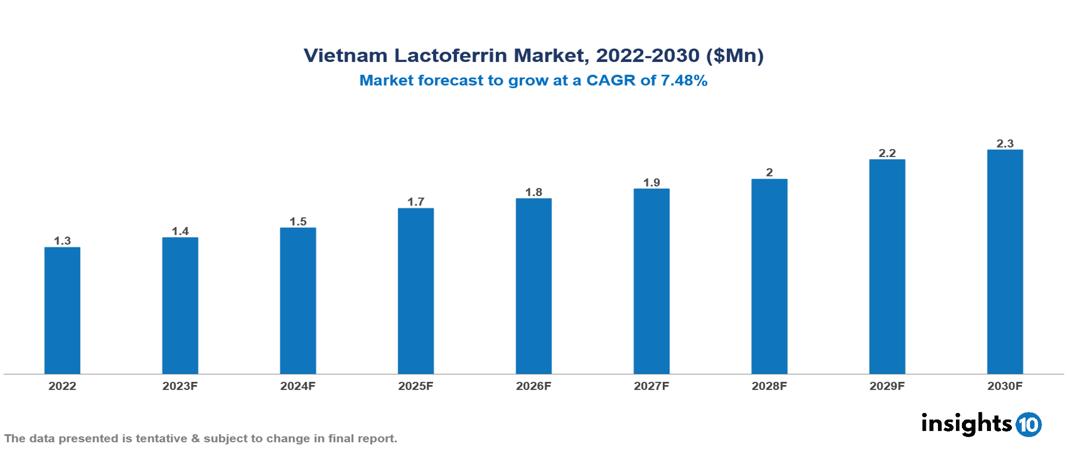 Vietnam Lactoferrin Market Analysis