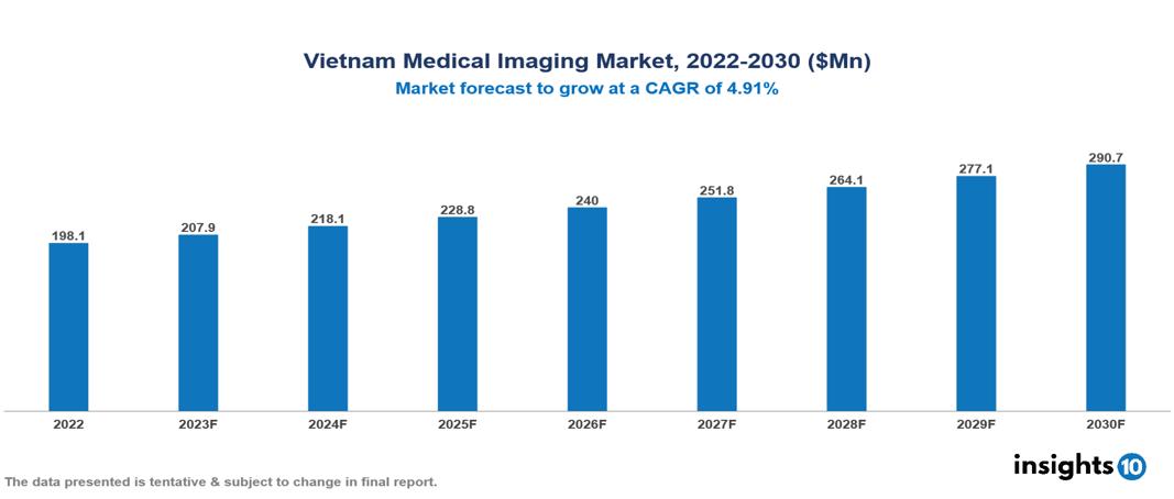 Vietnam Medical Imaging Market Analysis