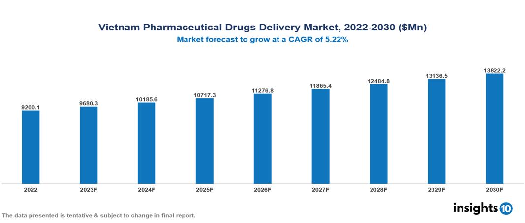 Vietnam Pharmaceutical Drugs Delivery Market Analysis