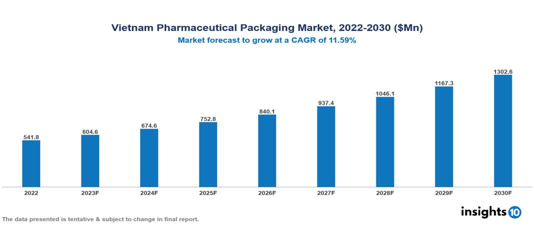 Vietnam Pharmaceutical Packaging Market Analysis