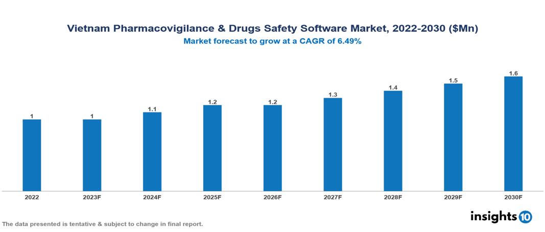 Vietnam Pharmacovigilance & Drugs Safety Software Market Analysis